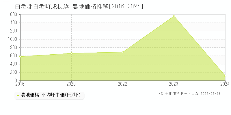 虎杖浜(白老郡白老町)の農地価格推移グラフ(坪単価)[2016-2024年]