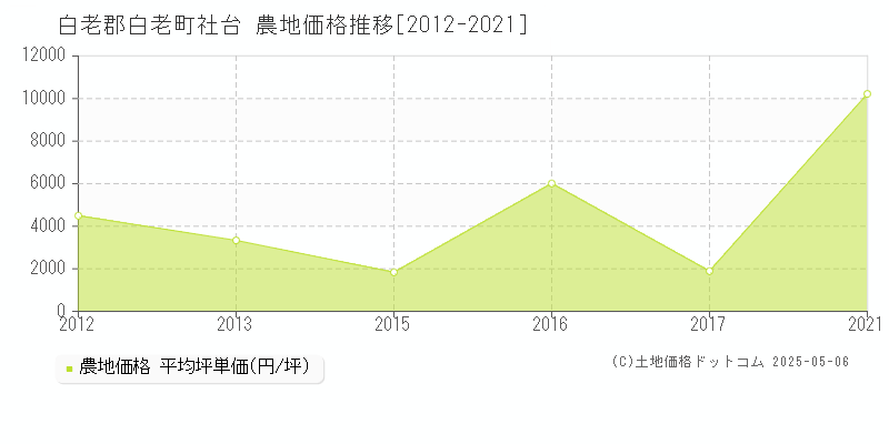 社台(白老郡白老町)の農地価格推移グラフ(坪単価)[2012-2021年]