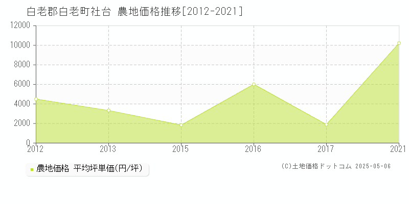 白老郡白老町社台の農地価格推移グラフ 