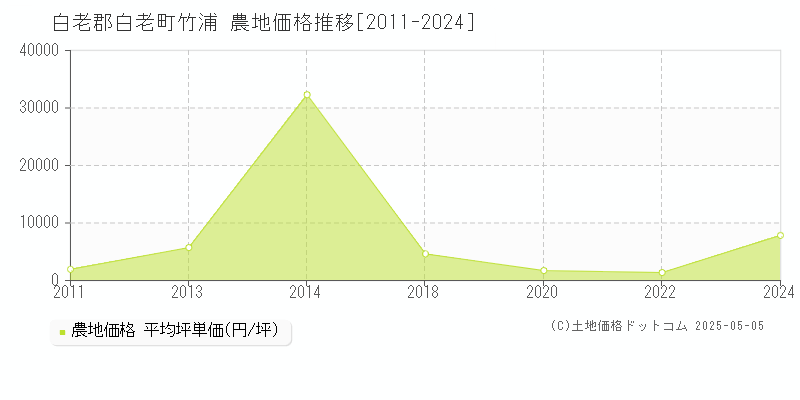 竹浦(白老郡白老町)の農地価格推移グラフ(坪単価)[2011-2024年]