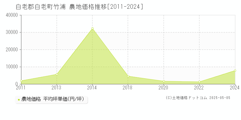 白老郡白老町竹浦の農地価格推移グラフ 