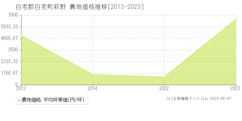 萩野(白老郡白老町)の農地価格推移グラフ(坪単価)[2013-2023年]