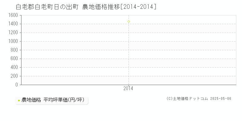 日の出町(白老郡白老町)の農地価格推移グラフ(坪単価)[2014-2014年]