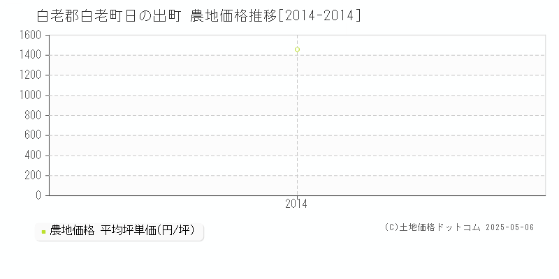 白老郡白老町日の出町の農地価格推移グラフ 