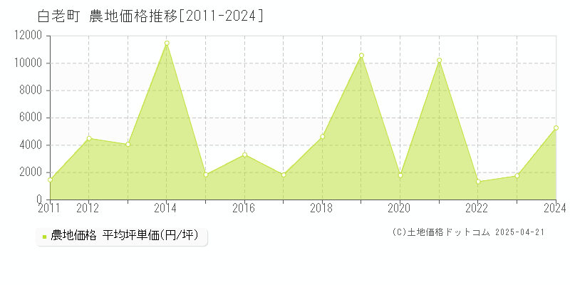 白老郡白老町全域の農地価格推移グラフ 