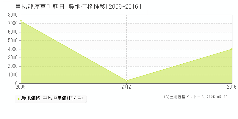 朝日(勇払郡厚真町)の農地価格推移グラフ(坪単価)[2009-2016年]