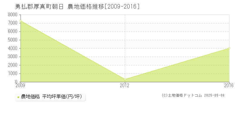 勇払郡厚真町朝日の農地価格推移グラフ 