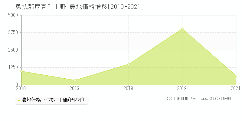 上野(勇払郡厚真町)の農地価格推移グラフ(坪単価)[2010-2021年]
