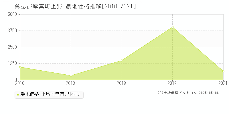 勇払郡厚真町上野の農地価格推移グラフ 