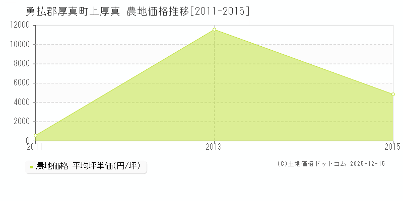 上厚真(勇払郡厚真町)の農地価格推移グラフ(坪単価)[2011-2015年]