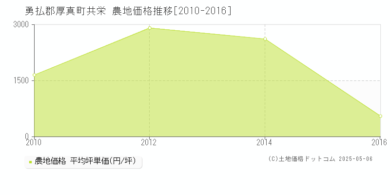 共栄(勇払郡厚真町)の農地価格推移グラフ(坪単価)[2010-2016年]