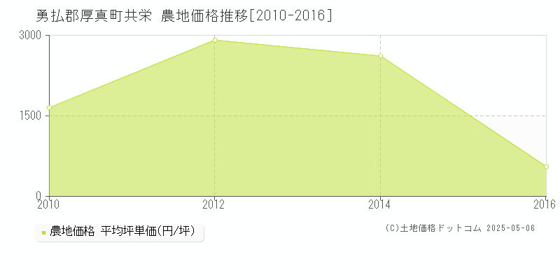 勇払郡厚真町共栄の農地価格推移グラフ 