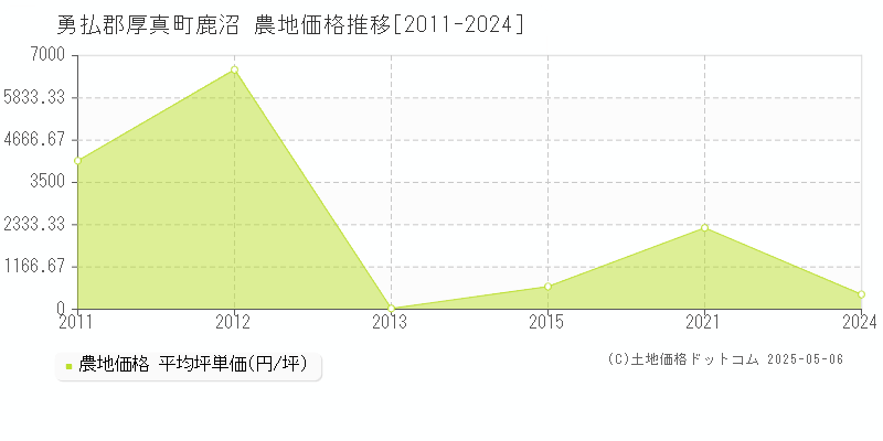 鹿沼(勇払郡厚真町)の農地価格推移グラフ(坪単価)[2011-2024年]