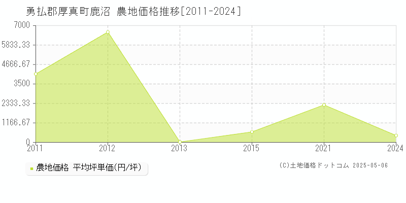 勇払郡厚真町鹿沼の農地価格推移グラフ 