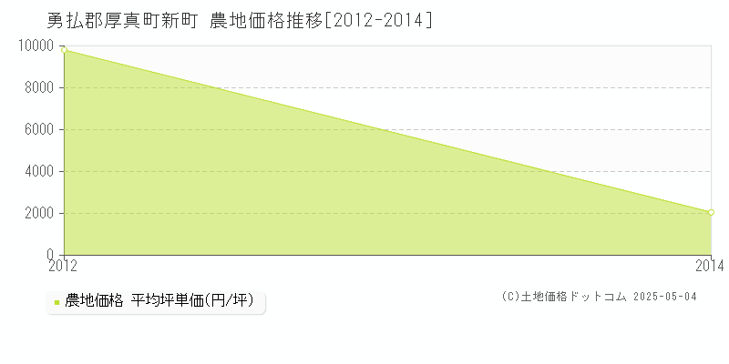 新町(勇払郡厚真町)の農地価格推移グラフ(坪単価)[2012-2014年]
