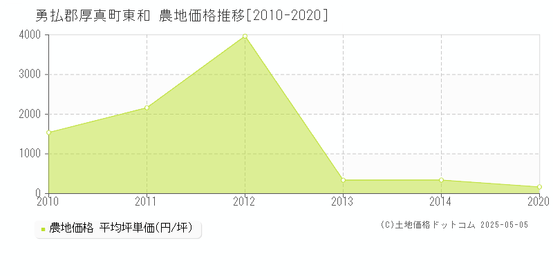 東和(勇払郡厚真町)の農地価格推移グラフ(坪単価)[2010-2020年]