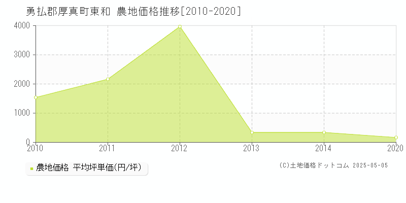 勇払郡厚真町東和の農地価格推移グラフ 