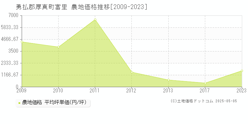 富里(勇払郡厚真町)の農地価格推移グラフ(坪単価)[2009-2023年]
