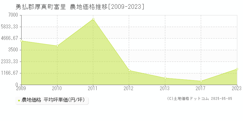 勇払郡厚真町富里の農地価格推移グラフ 