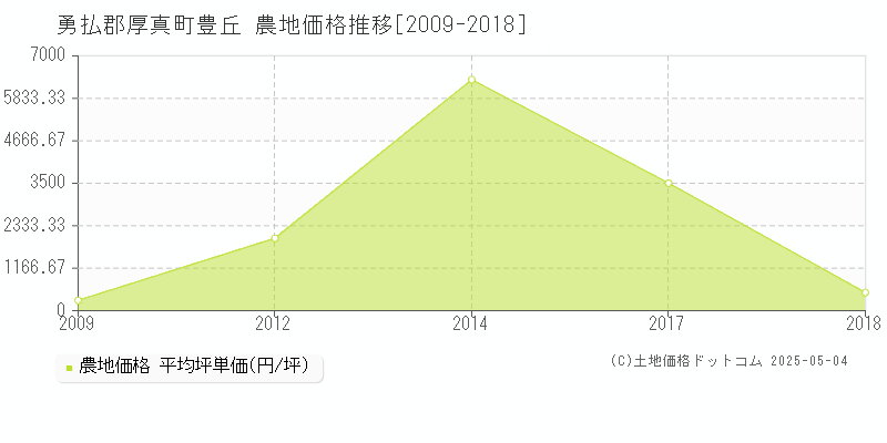 豊丘(勇払郡厚真町)の農地価格推移グラフ(坪単価)[2009-2018年]