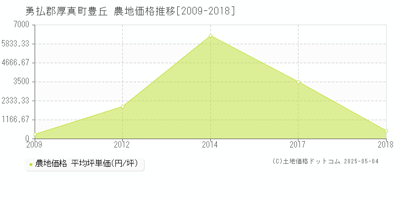 勇払郡厚真町豊丘の農地価格推移グラフ 