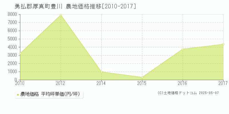 豊川(勇払郡厚真町)の農地価格推移グラフ(坪単価)[2010-2017年]