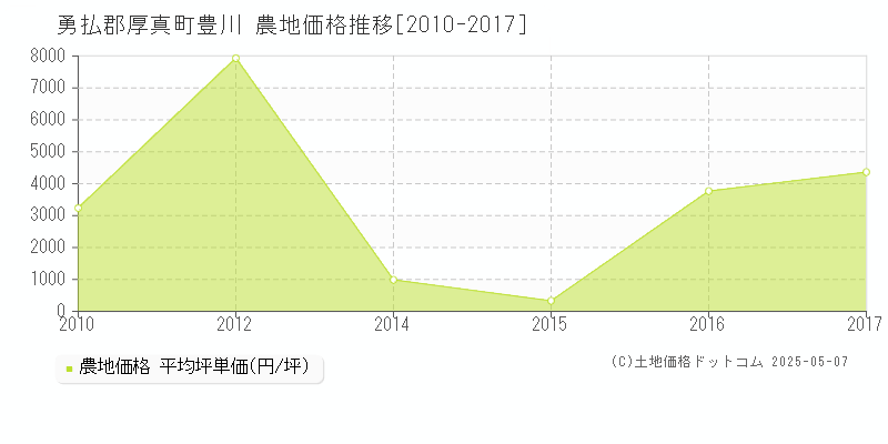 勇払郡厚真町豊川の農地価格推移グラフ 