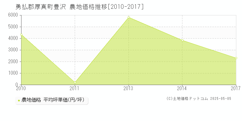 豊沢(勇払郡厚真町)の農地価格推移グラフ(坪単価)[2010-2017年]