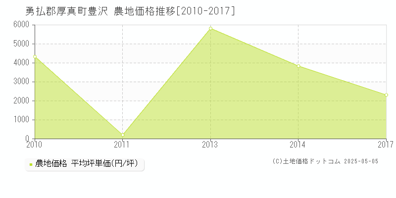 勇払郡厚真町豊沢の農地価格推移グラフ 