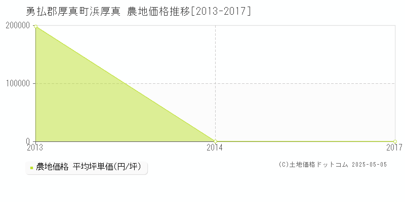 浜厚真(勇払郡厚真町)の農地価格推移グラフ(坪単価)[2013-2017年]