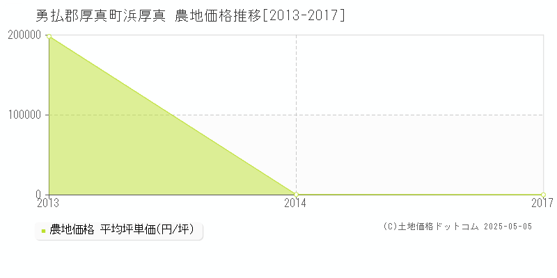 勇払郡厚真町浜厚真の農地価格推移グラフ 