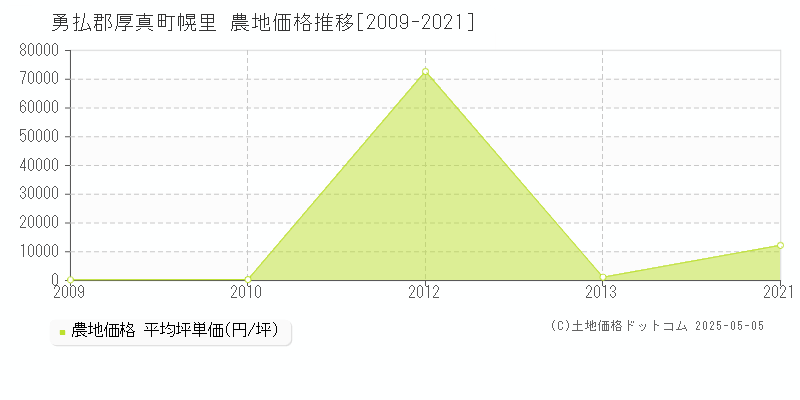 勇払郡厚真町幌里の農地価格推移グラフ 