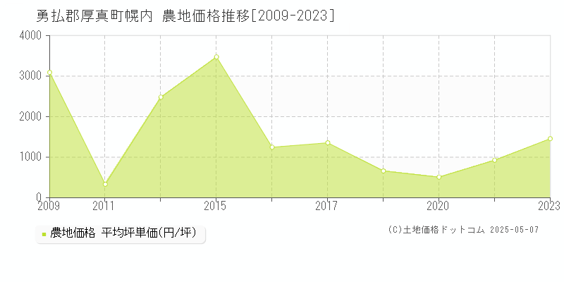 幌内(勇払郡厚真町)の農地価格推移グラフ(坪単価)[2009-2023年]