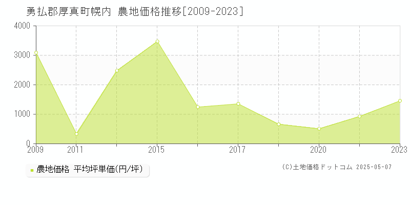 勇払郡厚真町幌内の農地価格推移グラフ 