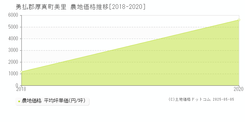 勇払郡厚真町美里の農地価格推移グラフ 