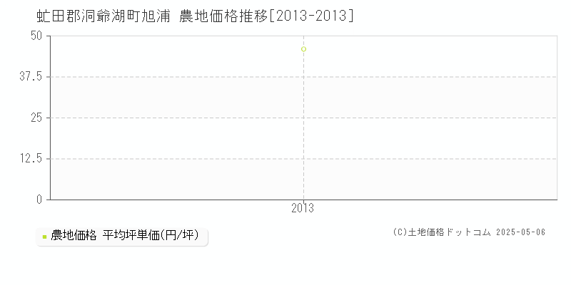 虻田郡洞爺湖町旭浦の農地価格推移グラフ 