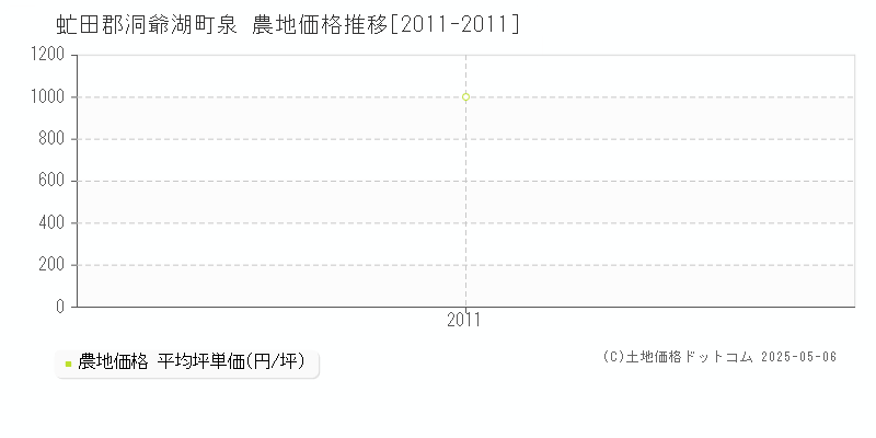 虻田郡洞爺湖町泉の農地価格推移グラフ 