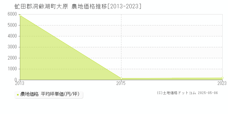 大原(虻田郡洞爺湖町)の農地価格推移グラフ(坪単価)[2013-2023年]