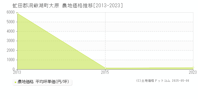 虻田郡洞爺湖町大原の農地価格推移グラフ 