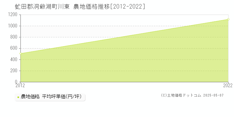 川東(虻田郡洞爺湖町)の農地価格推移グラフ(坪単価)[2012-2022年]