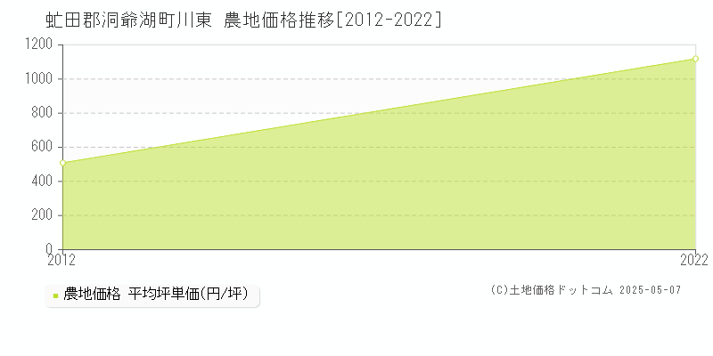 虻田郡洞爺湖町川東の農地取引価格推移グラフ 