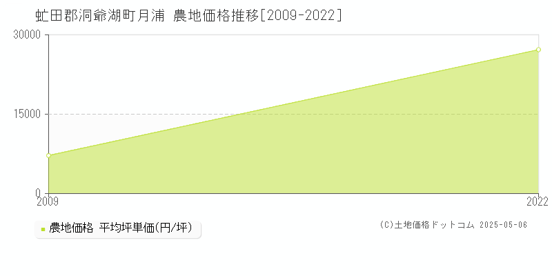 月浦(虻田郡洞爺湖町)の農地価格推移グラフ(坪単価)[2009-2022年]