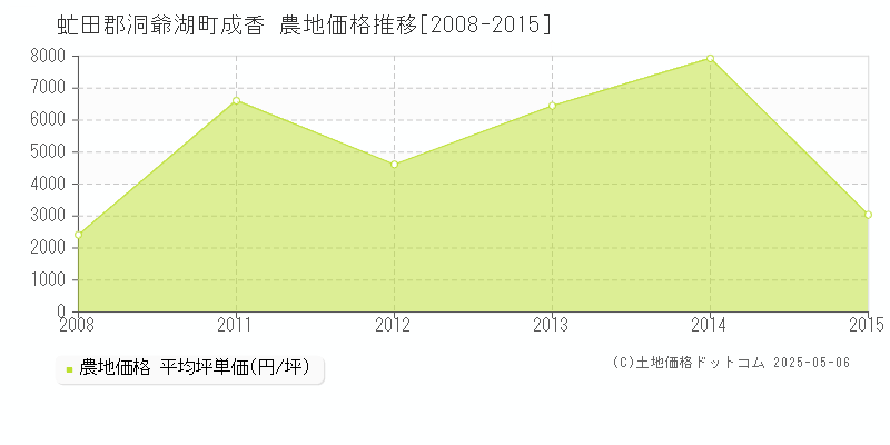 成香(虻田郡洞爺湖町)の農地価格推移グラフ(坪単価)[2008-2015年]