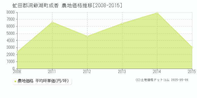 虻田郡洞爺湖町成香の農地価格推移グラフ 