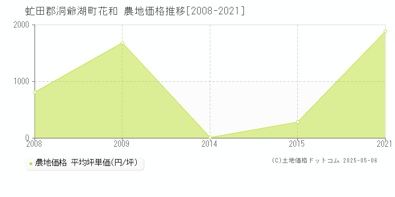 花和(虻田郡洞爺湖町)の農地価格推移グラフ(坪単価)[2008-2021年]