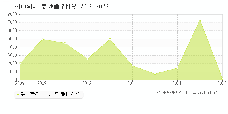 洞爺湖町(北海道)の農地価格推移グラフ(坪単価)[2008-2023年]