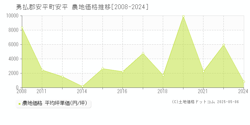 安平(勇払郡安平町)の農地価格推移グラフ(坪単価)[2008-2024年]