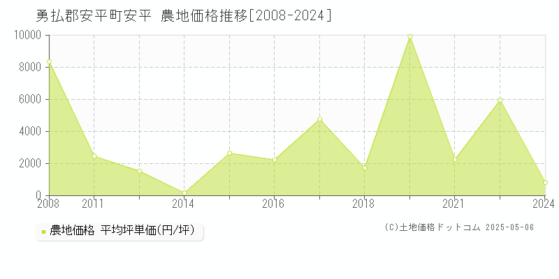 勇払郡安平町安平の農地価格推移グラフ 