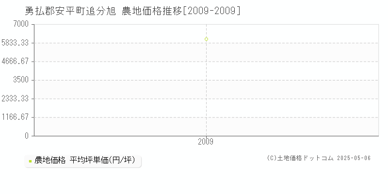 勇払郡安平町追分旭の農地価格推移グラフ 