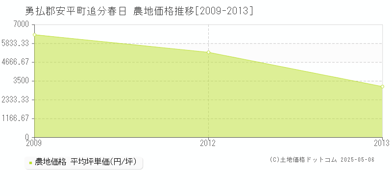 追分春日(勇払郡安平町)の農地価格推移グラフ(坪単価)[2009-2013年]